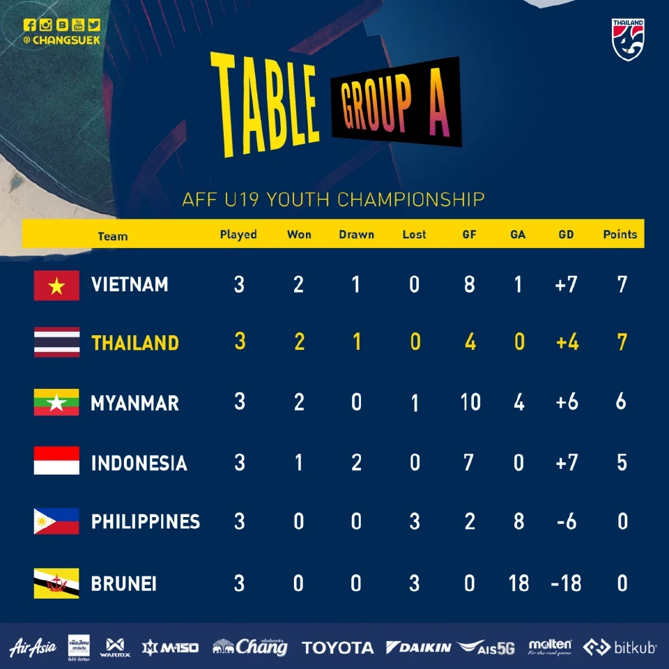 ตารางคะแนน