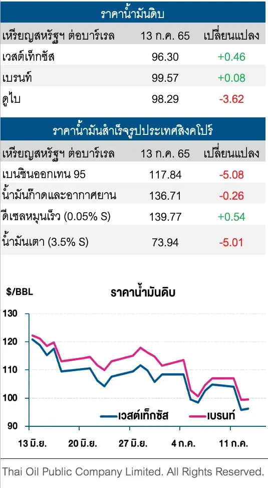 ราคาน้ำมันดิบปรับเพิ่มเล็กน้อย ท่ามกลางความกังวลเศรษฐกิจถดถอย