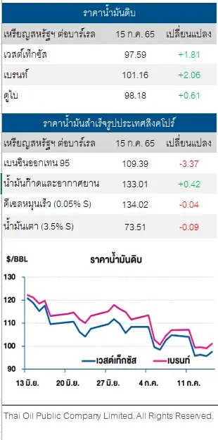 ราคาน้ำมันดิบปรับขึ้น หลังสหรัฐฯเผยซาอุฯยังไม่เพิ่มกำลังการผลิตในทันที