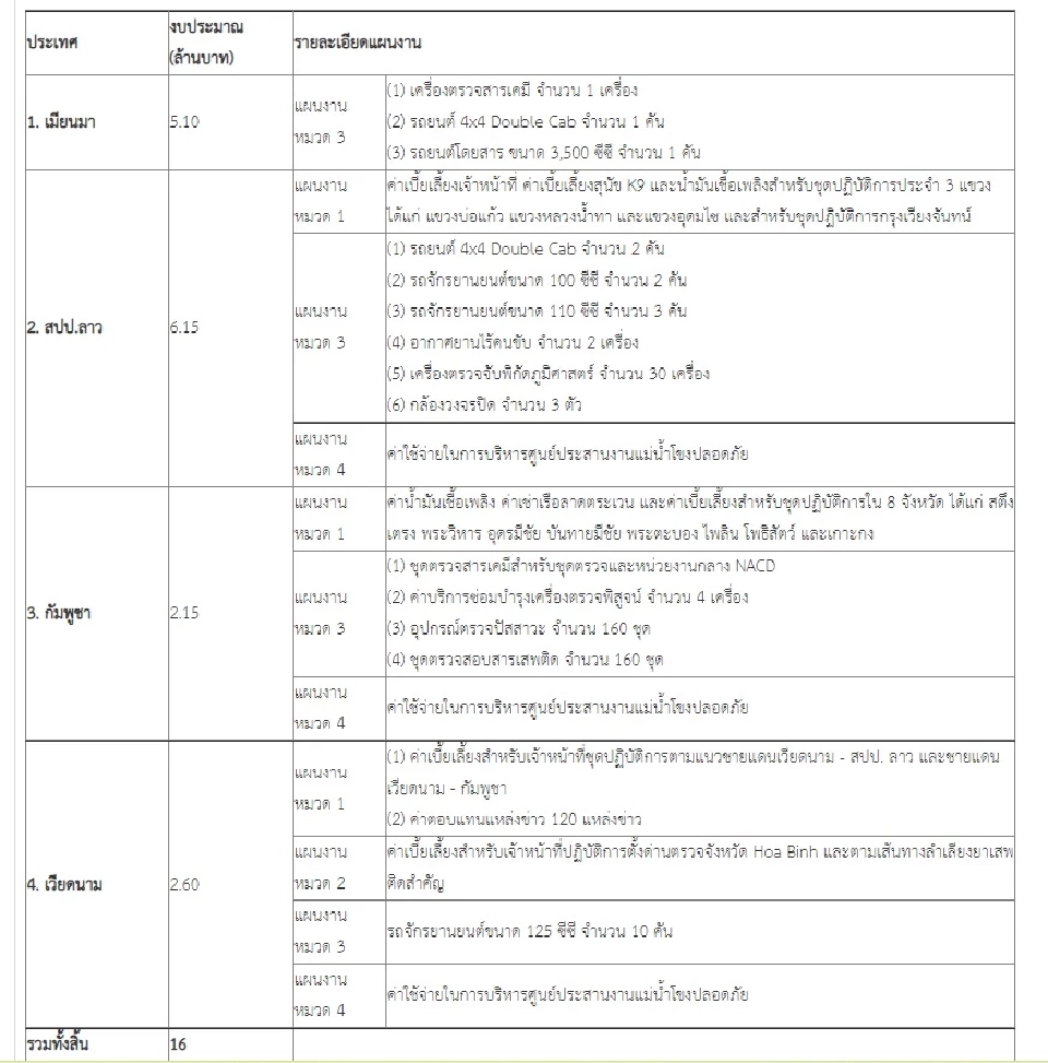แผนงานสนับสนุนงบประมาณและการจัดสรรงบประมาณให้แก่ประเทศเพื่อนบ้าน จำนวน 16 ล้านบาท 