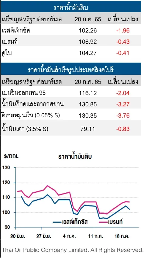 ราคาน้ำมันดิบปรับตัวลดลง หลังสหรัฐฯเผยความต้องการใช้น้ำมันเบนซินชะลอตัว