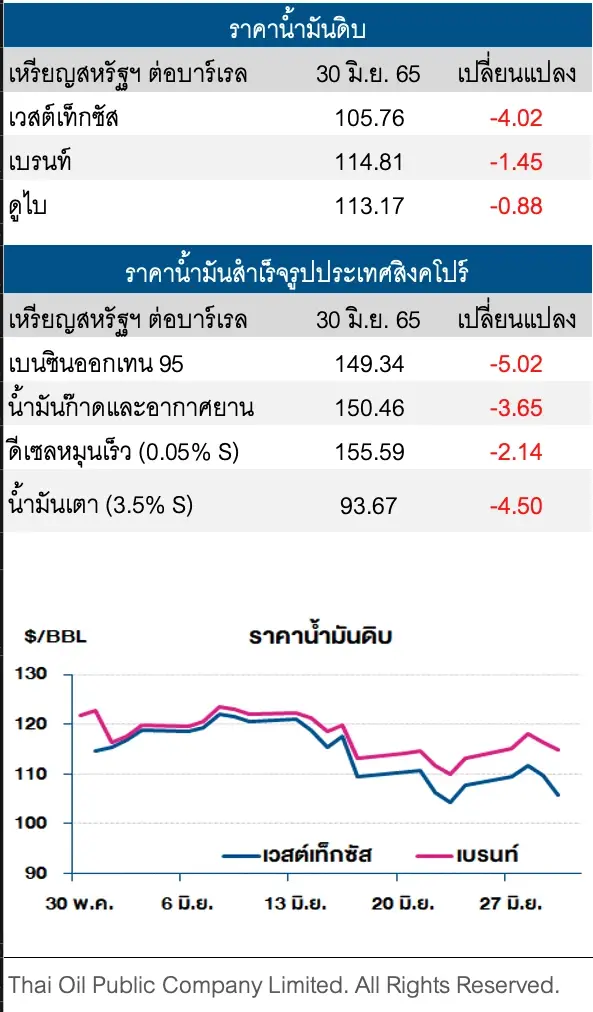 ราคาน้ำมันดิบร่วง จากความกังวลภาวะเศรษฐกิจถดถอย