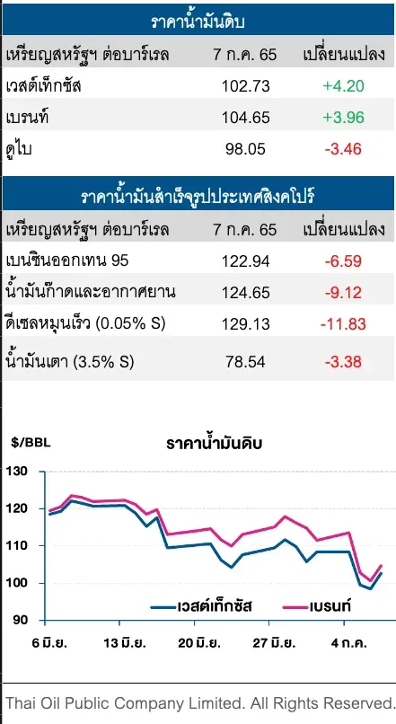 ราคาน้ำมันดิบพุ่งขึ้น ท่ามกลางความกังวลอุปทานที่ตึงตัว