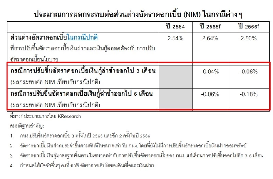ขึ้นดอกเบี้ยเงินกู้ช้า 3-6เดือนกระทบส่วนต่างดอกเบี้ยระบบแบงก์ไทยอย่างไร
