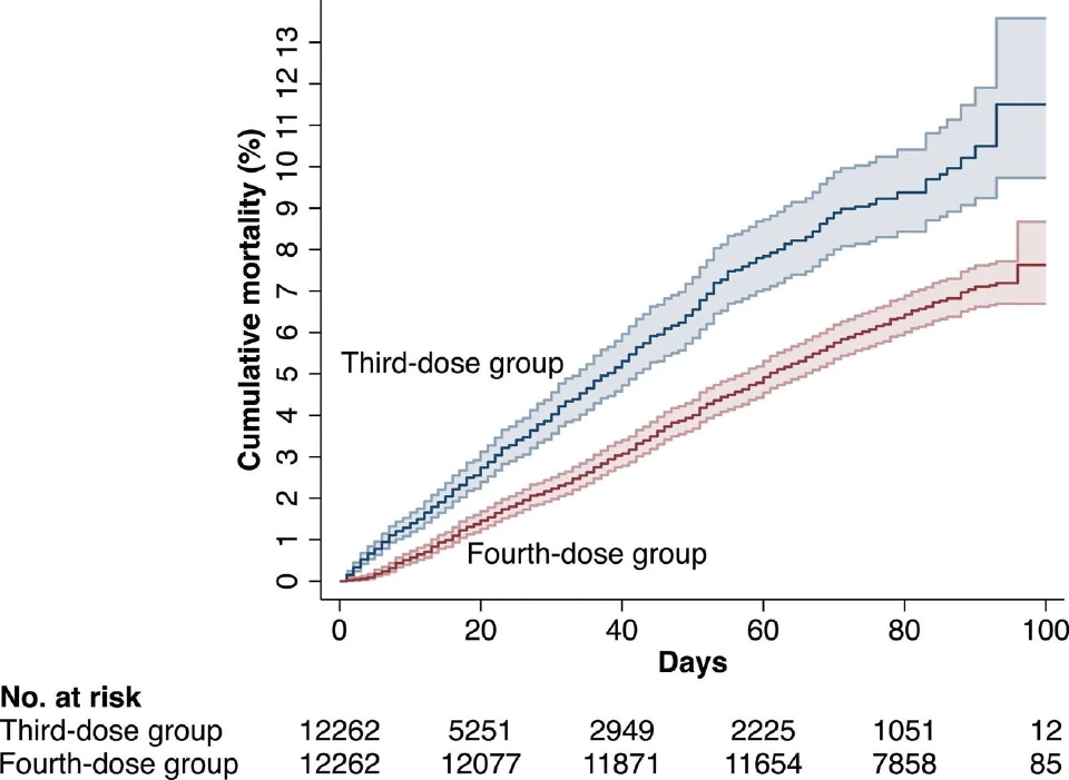 ทำไมผู้สูงอายุต้องฉีดวัคซีนเข็ม 4 