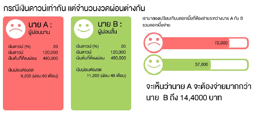 รายละเอียดต้องรู้! ก่อนคิดกู้ 'ซื้อรถ' ในยุคดอกเบี้ยแพง