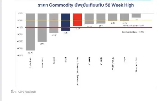 ASPS แกะรอยแนวโน้มราคา Commodity กับบจ.ไทย