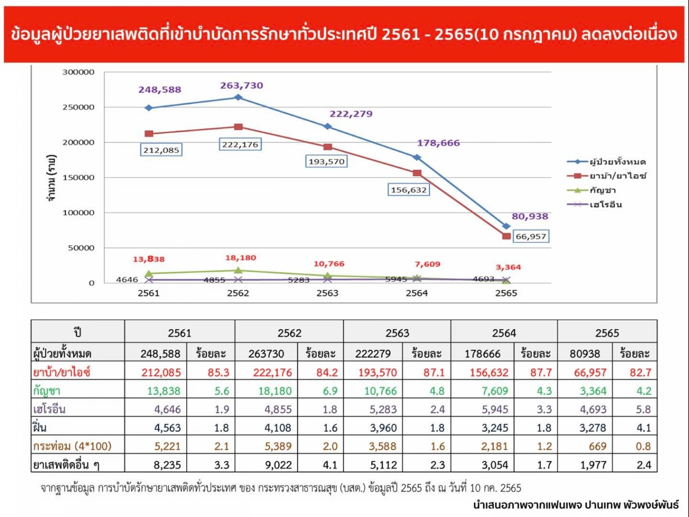 ครบ 1 เดือน ปลดล็อก “กัญชาเสรี” ผู้ใช้กัญชา ลดลง