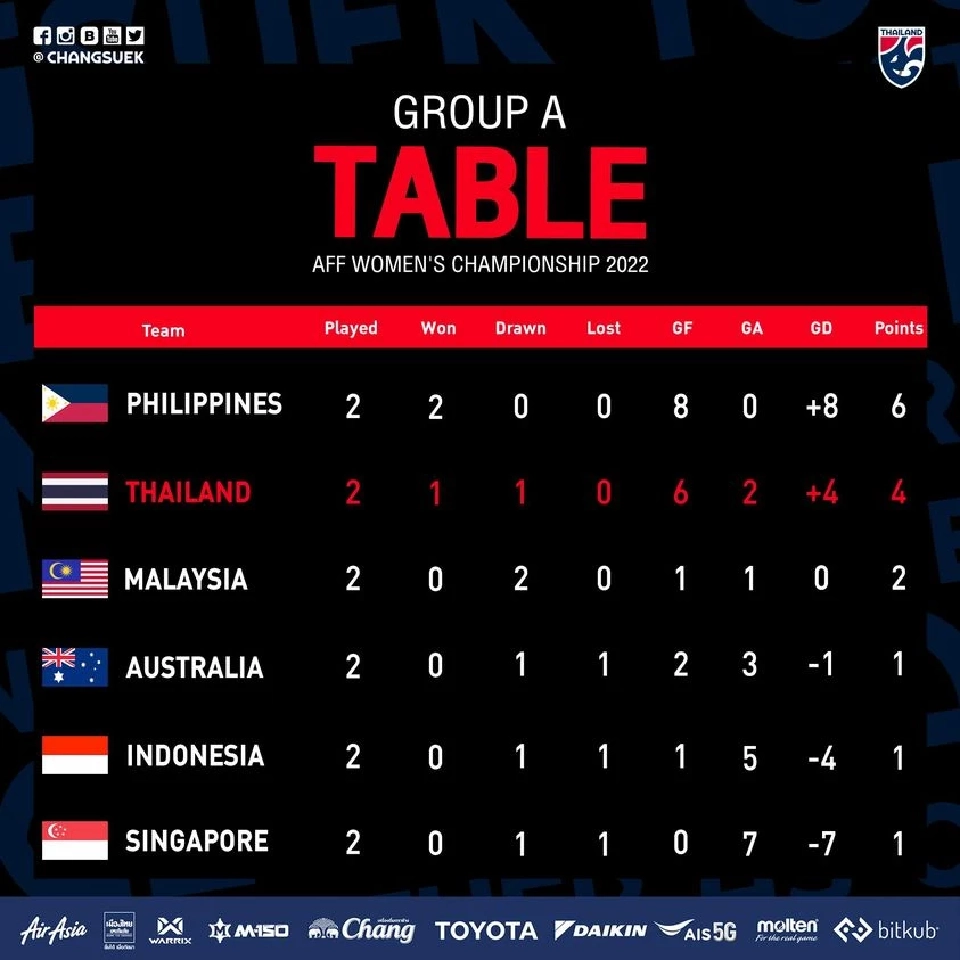 ตารางคะแนนการแข่งขันฟุตบอลหญิงชิงแชมป์อาเซียน 2022 