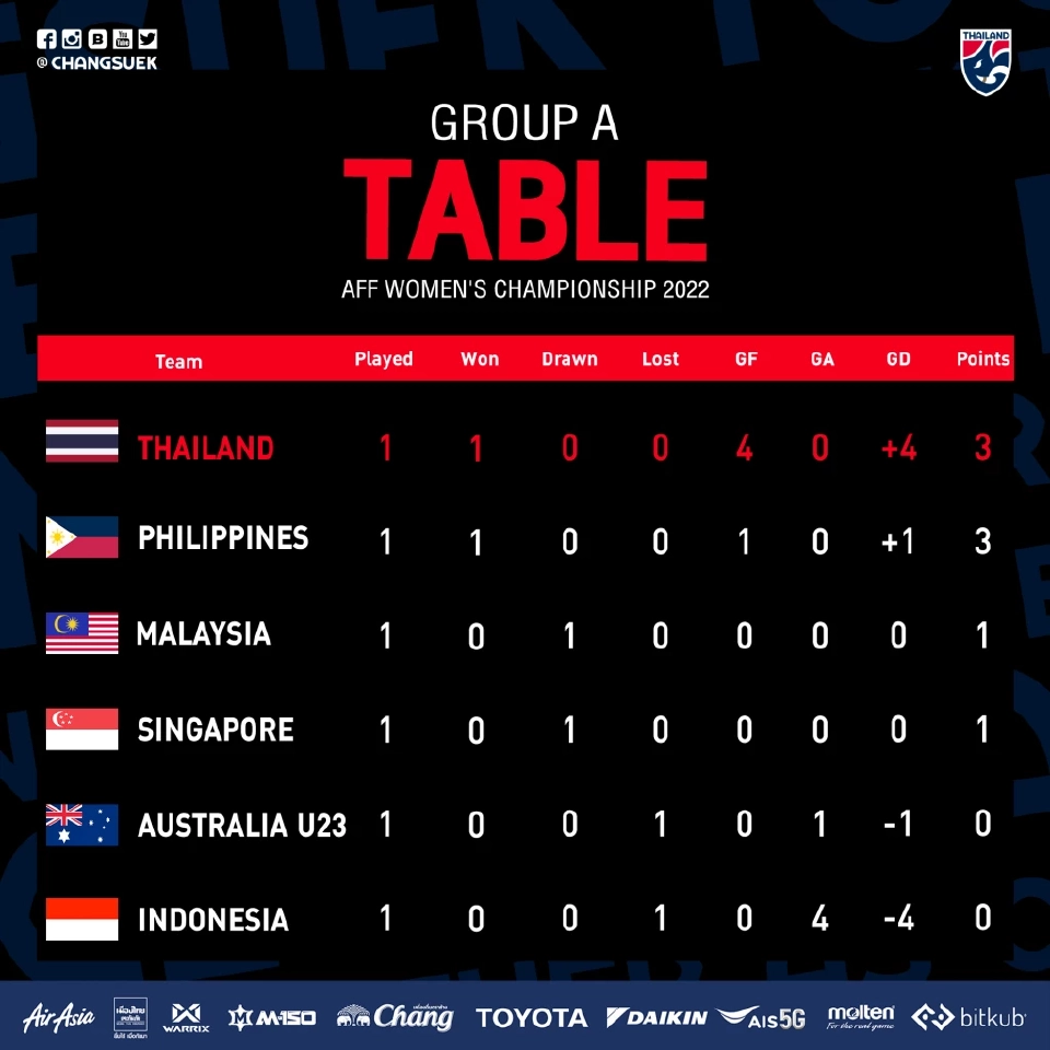 ตารางคะแนนกลุ่ม เอ ฟุตบอลหญิงชิงแชมป์อาเซียน 2022 