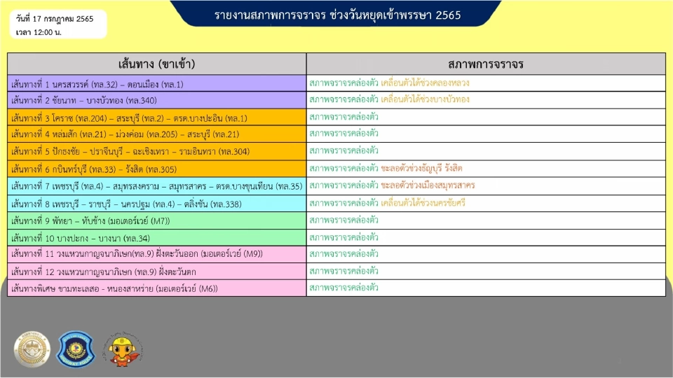 เช็คสภาพจราจร 12 เส้นทางหลัก ขาเข้า กทม. 17 ก.ค. หลังวันหยุดยาว อัพเดทล่าสุด