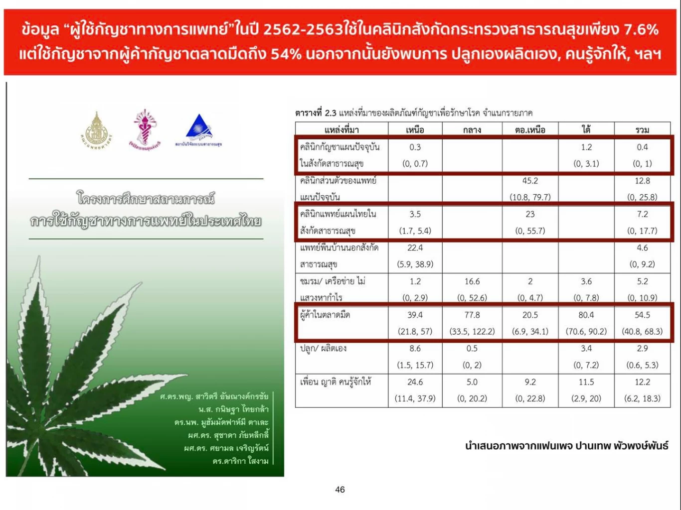 ครบ 1 เดือน ปลดล็อก “กัญชาเสรี” ผู้ใช้กัญชา ลดลง