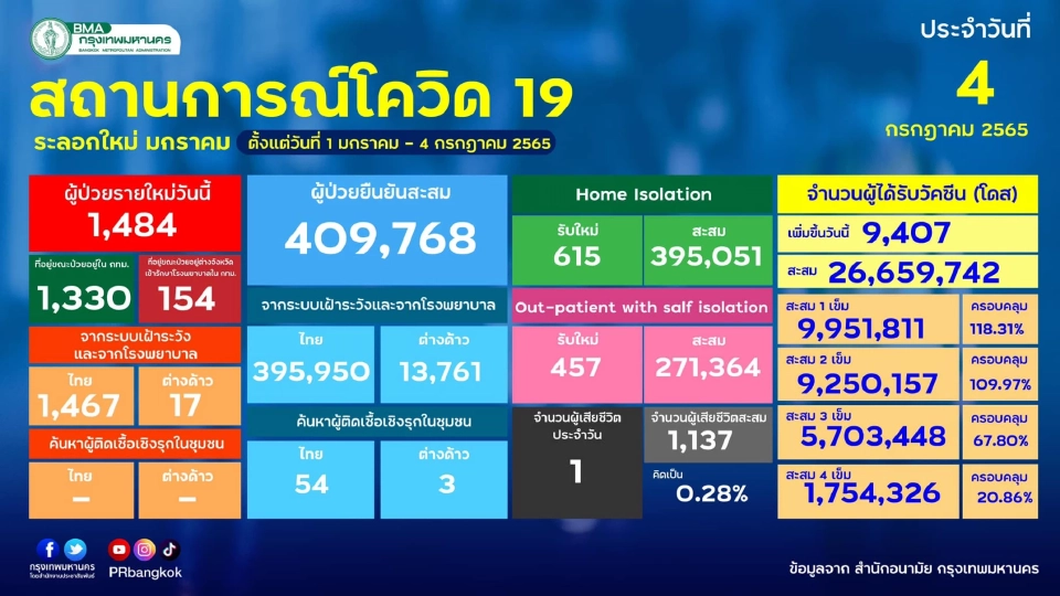 โควิดกทม.วันนี้ ผู้ป่วยรายใหม่ 1,484 ราย เช็ครายชื่อ 10 เขตติดเชื้อสูงสุด