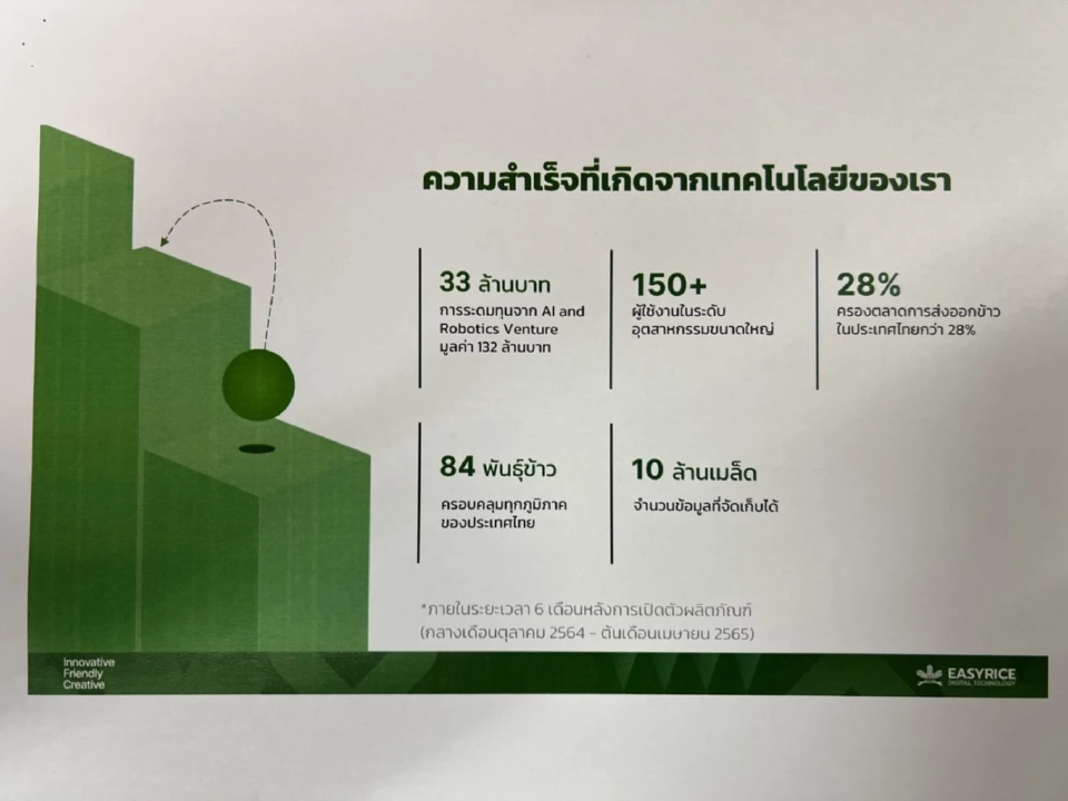 Easy Rice ลุยใช้ AI หนุนชาวนา-โรงสี-ผู้ส่งออก สู้ศึกข้าวโลกยุคดิจิทัล