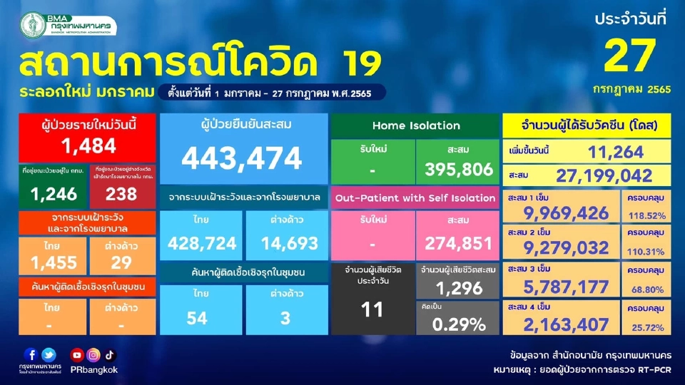 โควิดกทม.วันนี้ ผู้ป่วยรายใหม่ 1,484 ราย 10 เขตติดเชื้อสูงสุด อันดับ 1 บางแค