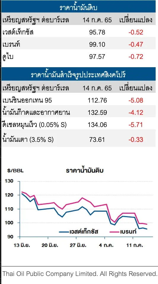 ราคาน้ำมันดิบปรับลด กังวลเฟดขึ้นอัตราดอกเบี้ย