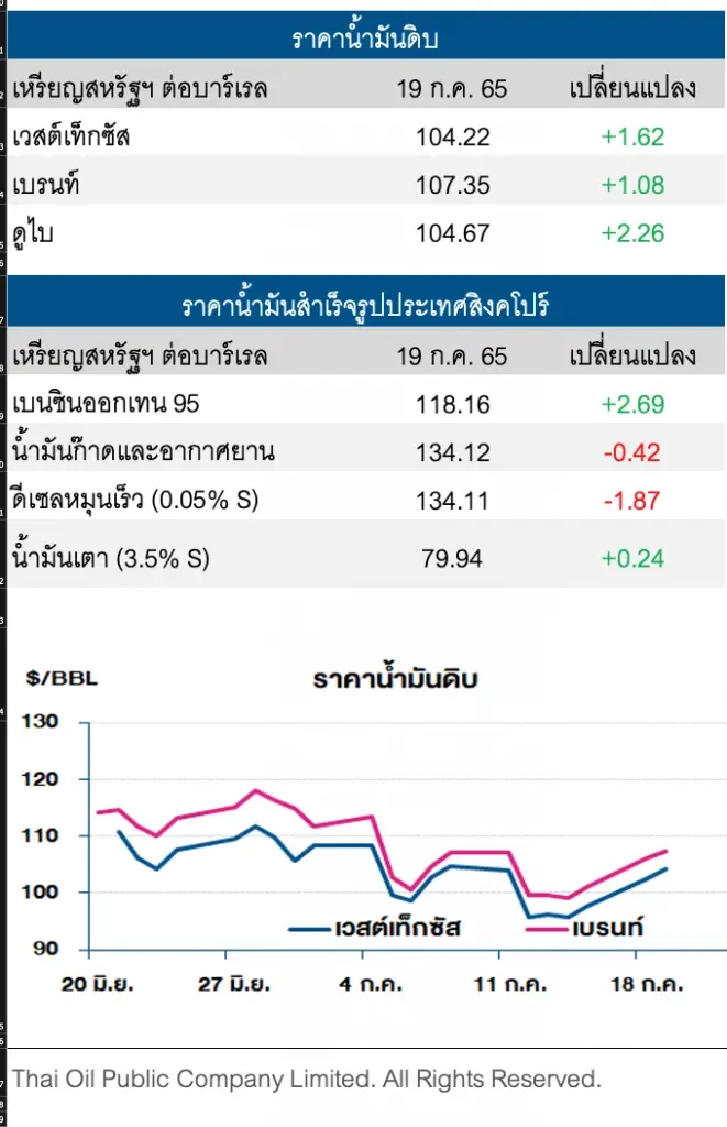 ราคาน้ำมันดิบปรับตัวขึ้น จากความกังวลต่ออุปทานตึงตัว