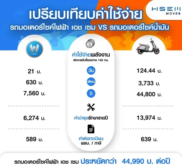 H SEM จับลูกค้าองค์กร ชูแพกเกจเช่าใช้มอเตอร์ไซค์ไฟฟ้า EV ถูกกว่ารถน้ำมัน