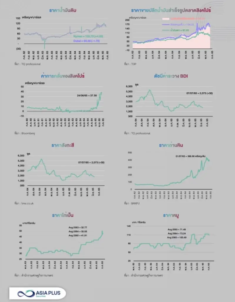 ASPS แกะรอยแนวโน้มราคา Commodity กับบจ.ไทย