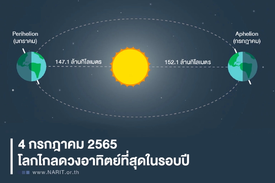 ขอบคุณภาพจาก สถาบันวิจัยดาราศาสตร์แห่งชาติ (NARIT) 