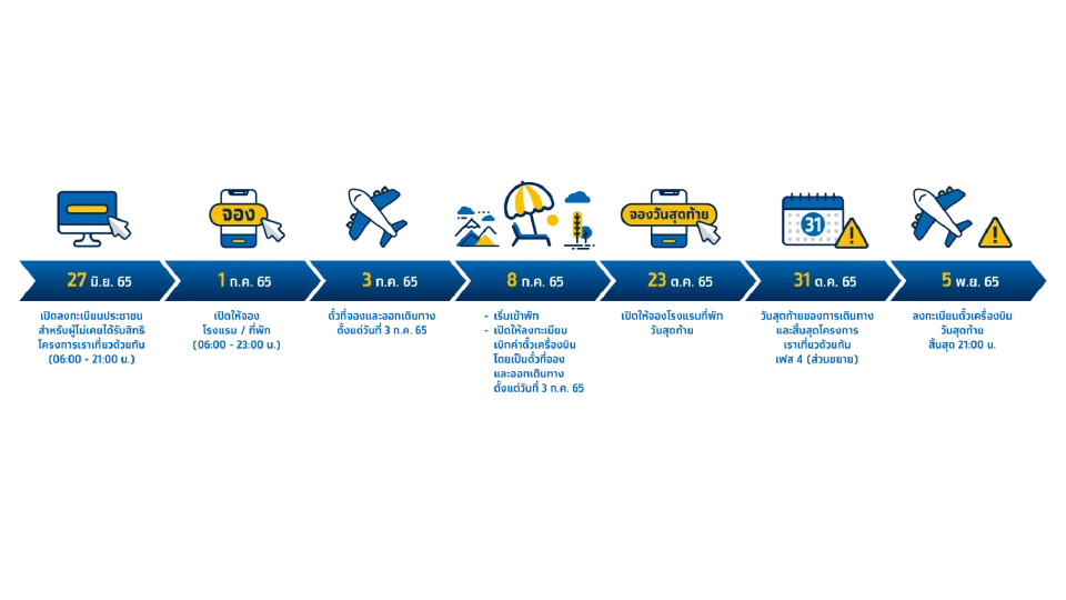 ไทม์ไลน์เราเที่ยวด้วยกันเฟส 4 ส่วนขยาย
