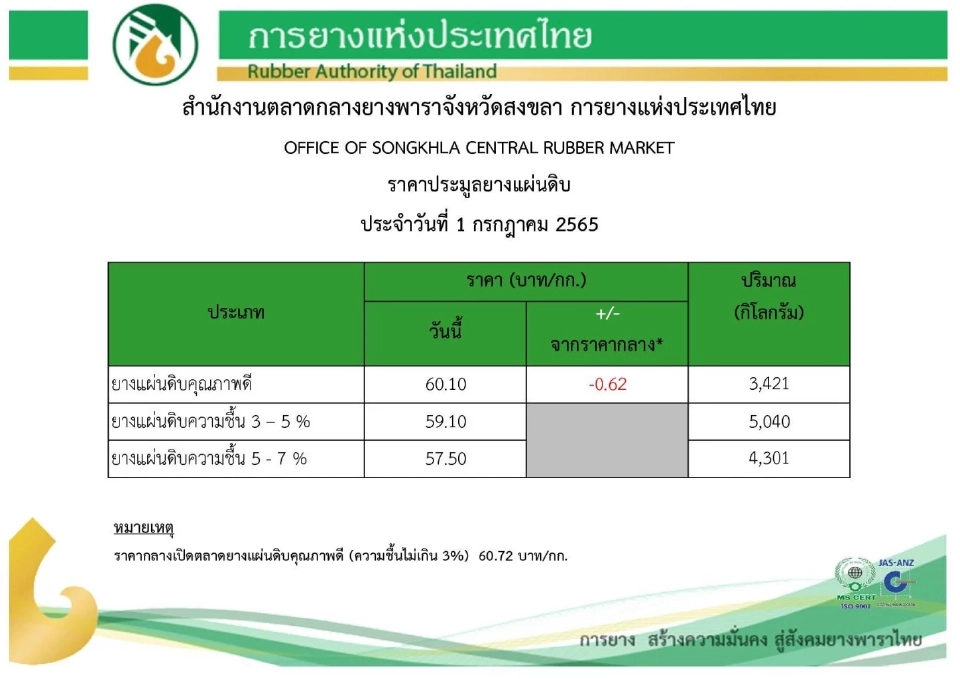 ชาวสวนยางแค้น แก๊งยางลักลอบทุบราคาร่วง