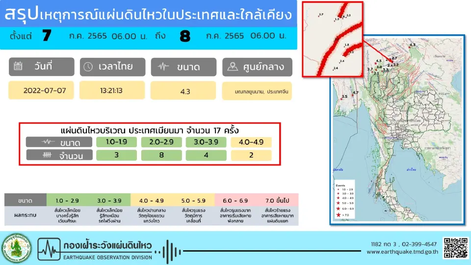 แผ่นดินไหว 7-8 ก.ค. เขย่าเมียนมา 17 ครั้ง