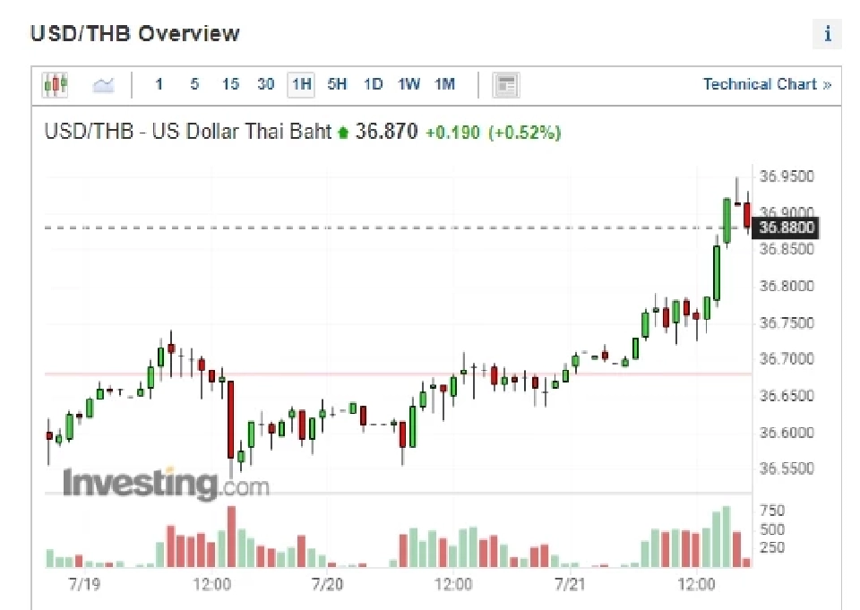 ค่าเงินบาทอ่อนแตะระดับ "ต่ำสุด" ในรอบ 16 ปี (ขอบคุณภาพจาก investing.com)
