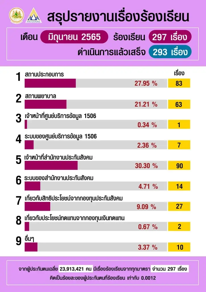 ประกันสังคม สรุปรายงานเรื่องร้องเรียน เดือนมิถุนายน 2565