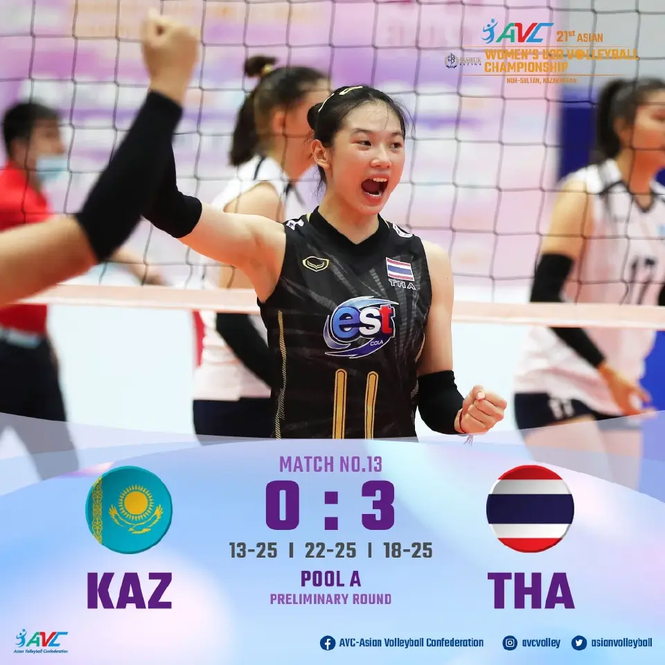 "วอลเลย์บอลหญิงไทยU20" ชนะ คาซัคสถาน ลุ้นเข้ารอบน็อคเอาท์ชิงแชมป์เอเชีย