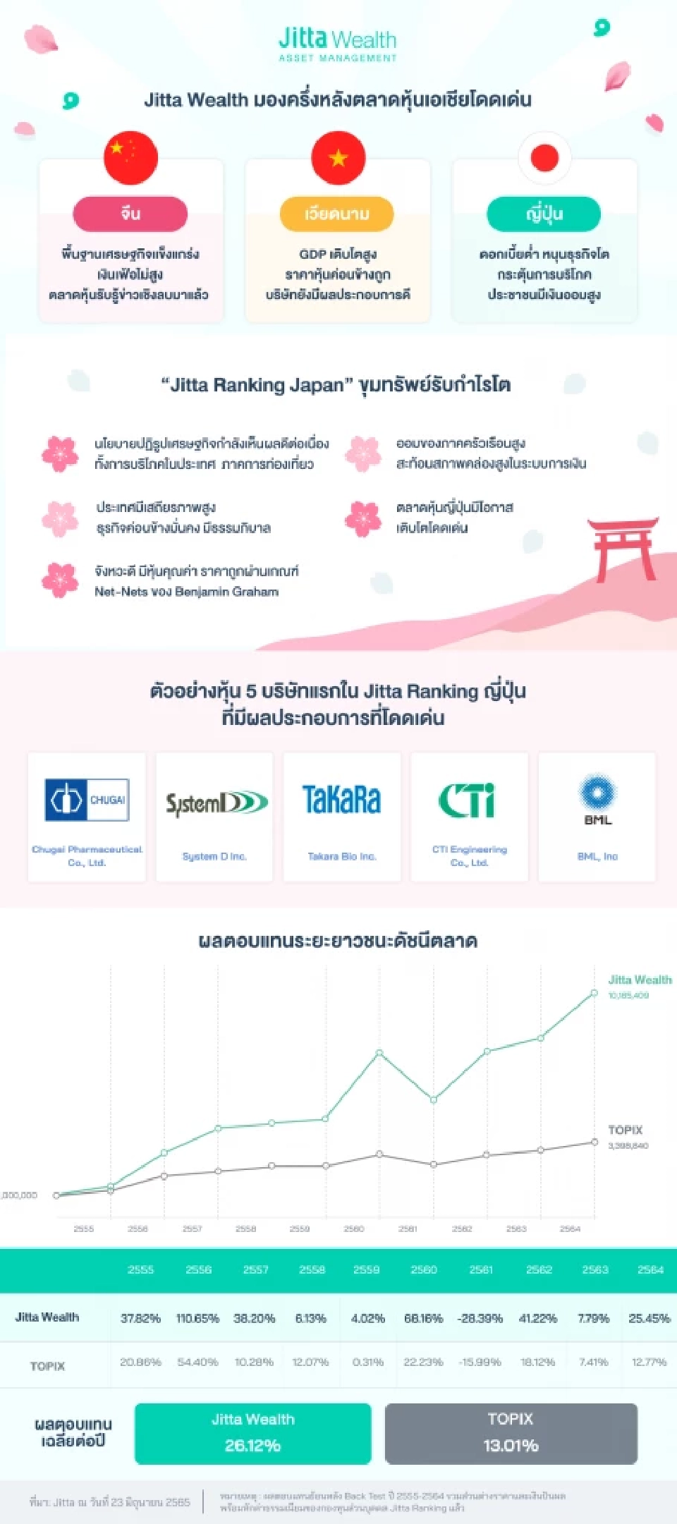 จิตตะ เวลธ์ส่ง “Jitta Ranking ญี่ปุ่น” รับผลตอบแทนเฉลี่ย 26.12% ต่อปี