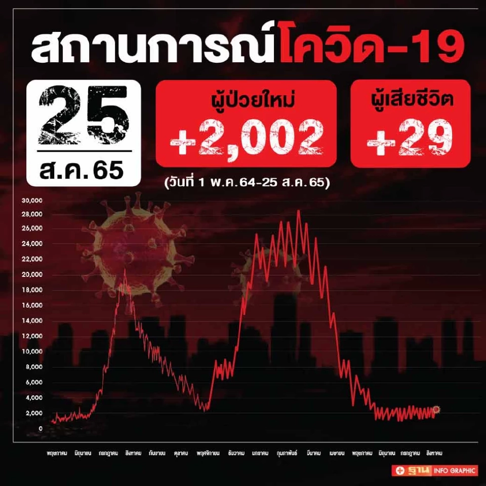 ข่าวโควิดวันนี้ ผู้ป่วยรักษาตัวใน รพ.รายใหม่ 2,002 ราย เสียชีวิต 29 คน
