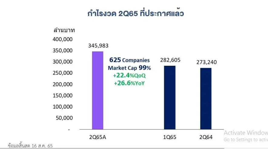 "กำไรบจ."ทุบสถิติ Q2/65 โกย 3.46 แสนล้านบาท "พลังงาน"นำพุ่ง 116%