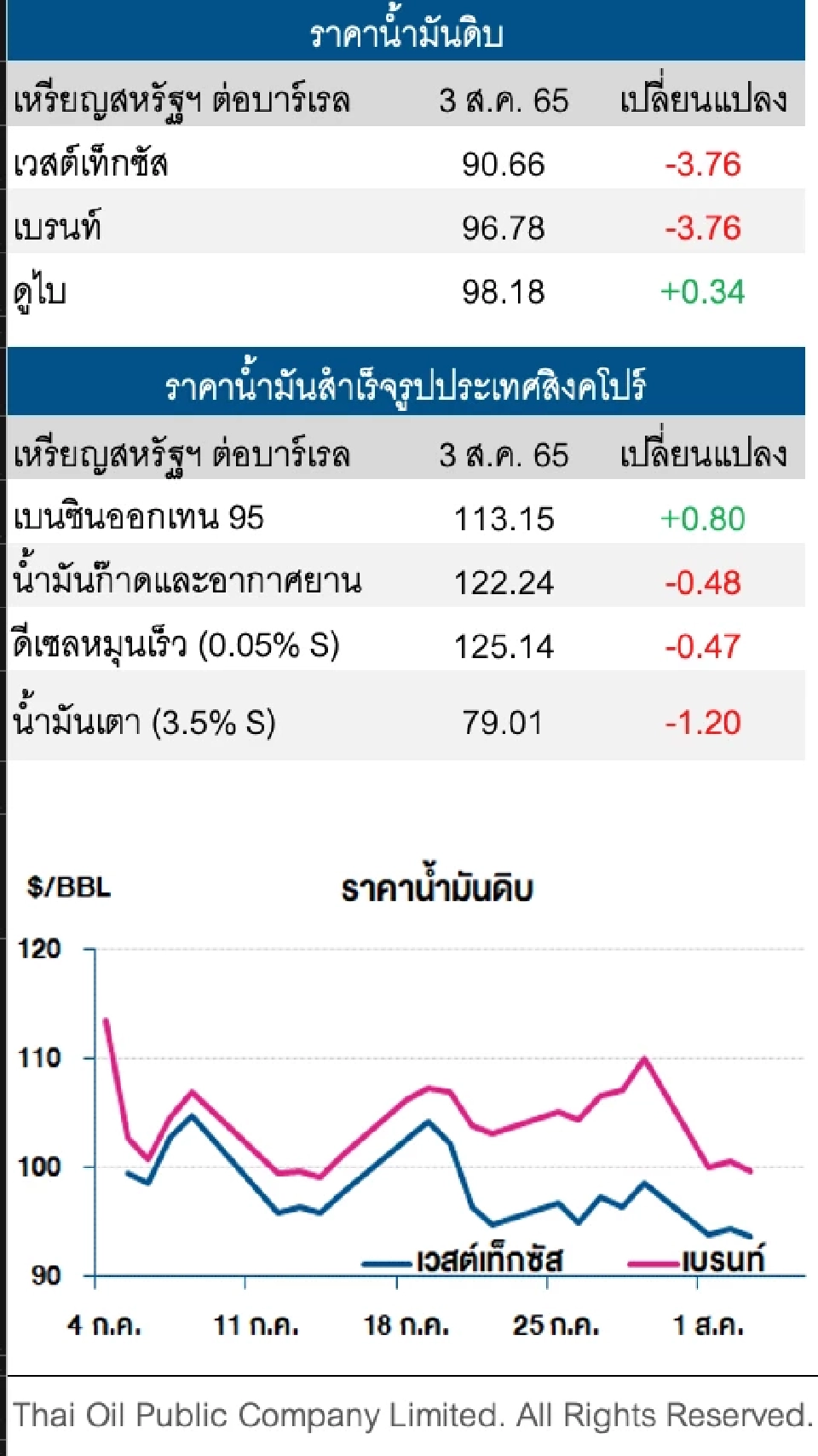 ราคาน้ำมันดิบปรับตัวลดลง หลังสต๊อกน้ำมันสหรัฐฯพุ่งขึ้น