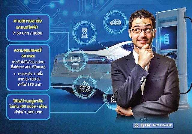หมดยุคของฟรี สถานีชาร์จ EV ปตท.-กฟน.เก็บ 7.5 บาท/หน่วย ผู้ใช้โวยค่าไฟแพง