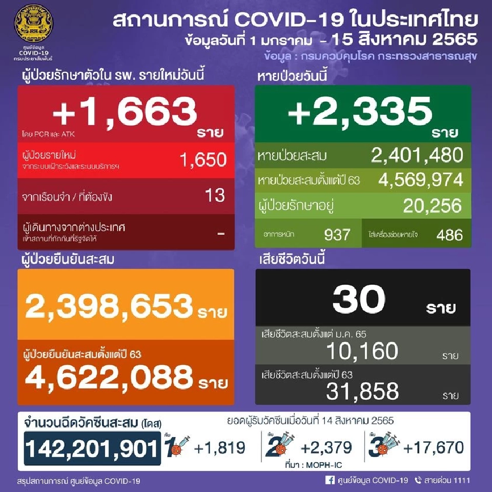 ข่าวโควิดวันนี้ เสียชีวิต 30 ราย พบมีอายุ 60 ปีขึ้นไป 23 ราย
