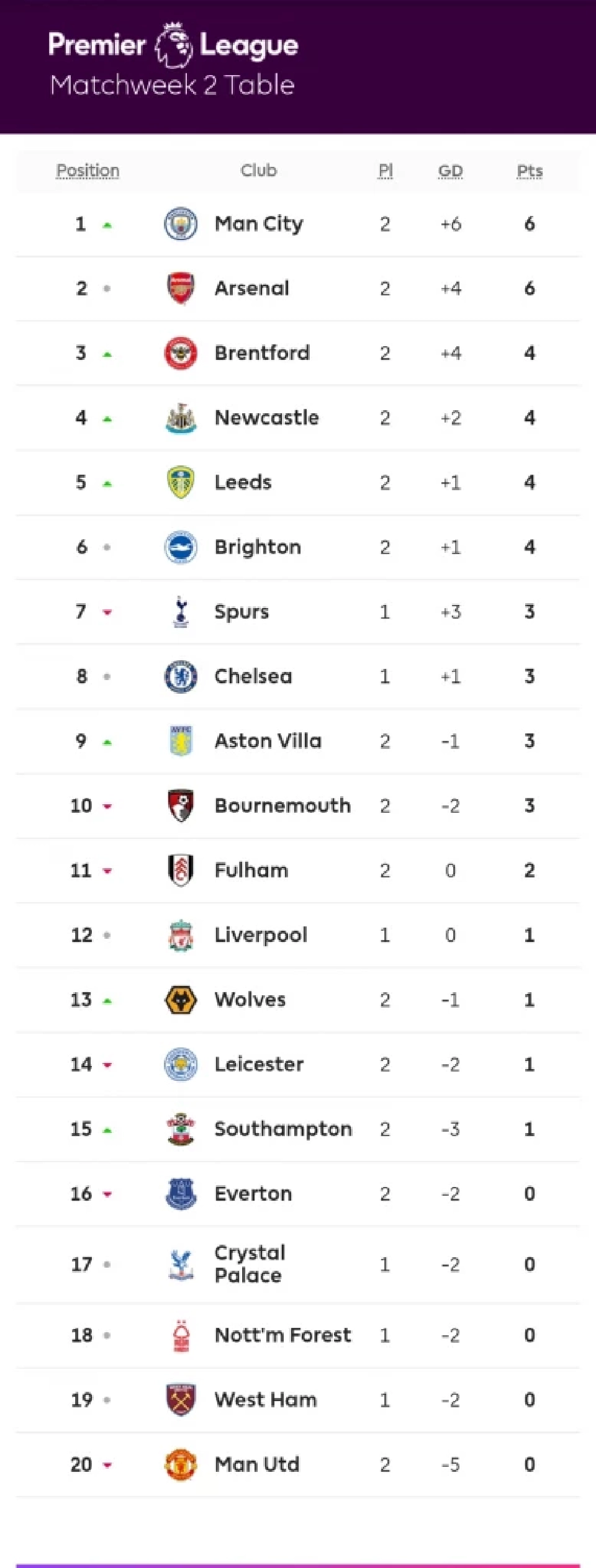 ตารางคะแนน​พรีเมียร์​ลีก​ล่าสุด​