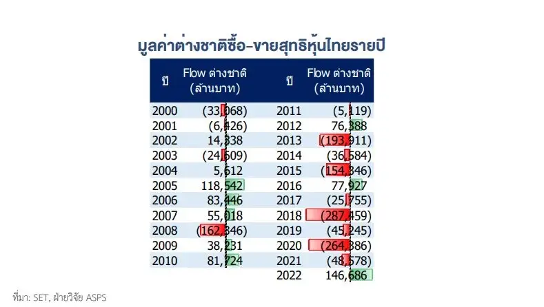 "กำไรบจ."ทุบสถิติ Q2/65 โกย 3.46 แสนล้านบาท "พลังงาน"นำพุ่ง 116%