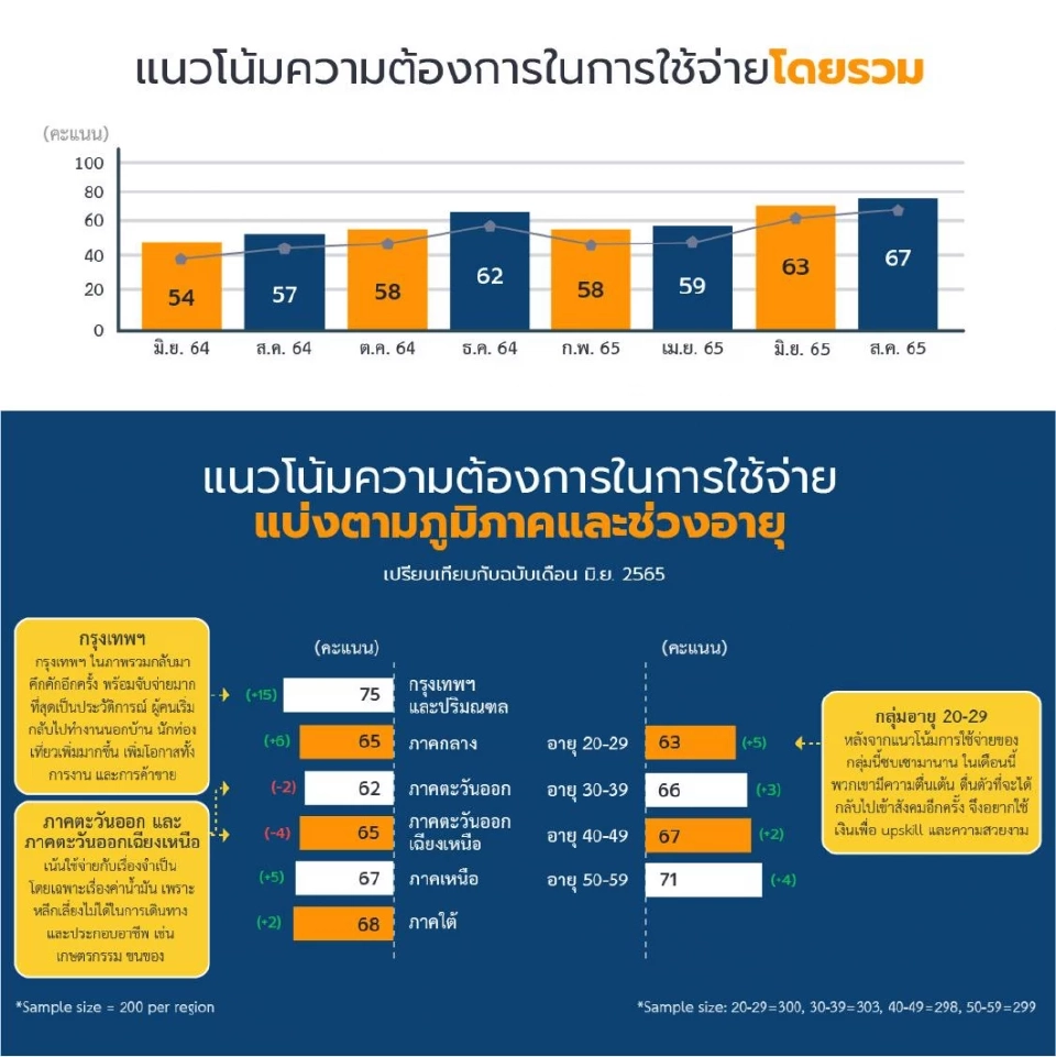 เปิดผลสำรวจ "ความสุขคนไทยกำลังเพิ่มขึ้น" หวังใช้ชีวิตแบบไม่ต้องกังวล