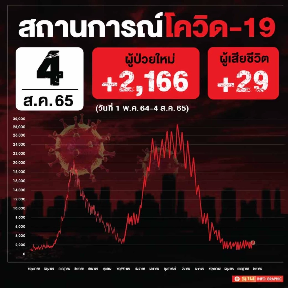 ข่าวโควิดวันนี้ ผู้ป่วยรักษาตัวใน รพ.รายใหม่ 2,166 ราย เสียชีวิต 29 คน