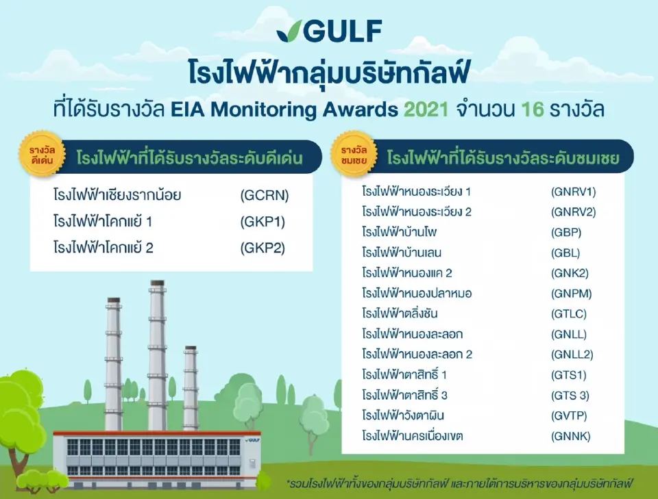 “กัลฟ์” คว้ารางวัล EIA Monitoring Awards 2021 จำนวน 16 รางวัล