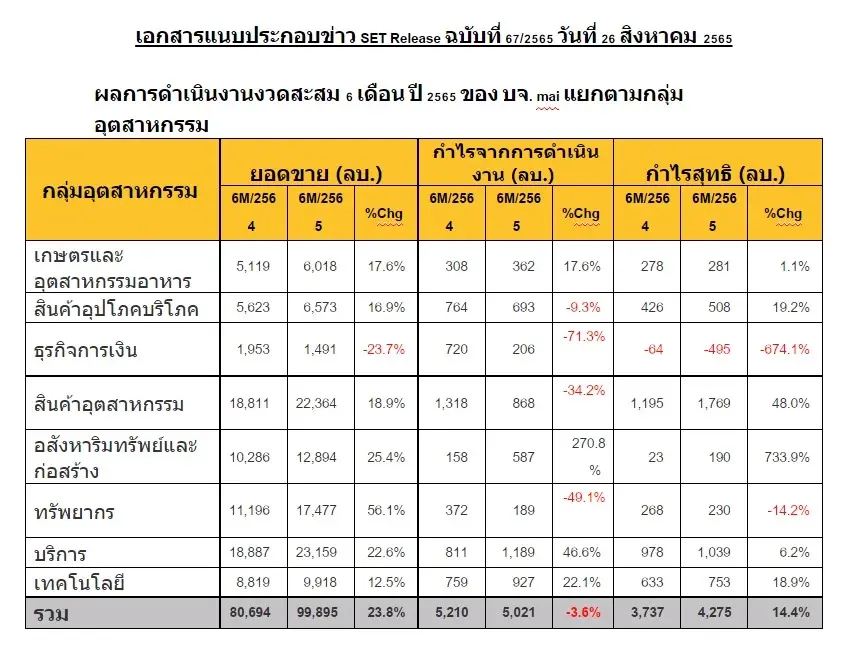 กำไรสุทธิ บจ. mai ครึ่งปีแรกโต 14.4% แตะ 4,275 ล้านบาท