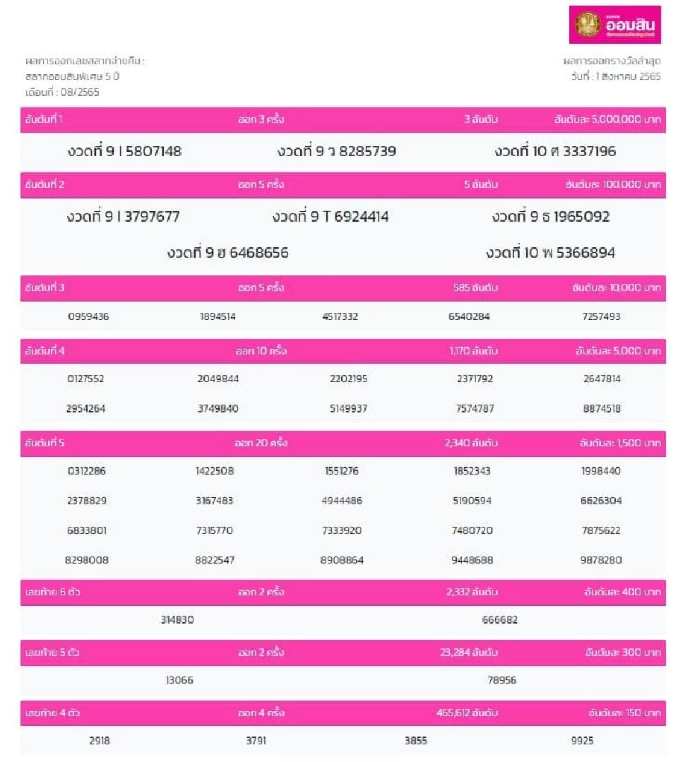 ธนาคารออมสิน ออกผลรางวัล "สลากออมสินพิเศษ 5ปี "