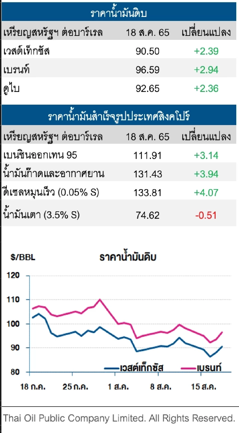 ราคาน้ำมันดิบปรับเพิ่ม หลังตัวเลขว่างงานสหรัฐฯดีขึ้น