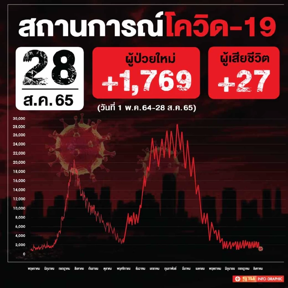 ข่าวโควิดวันนี้ ผู้ป่วยรักษาตัวใน รพ.รายใหม่ 1,769 ราย เสียชีวิต 27 คน