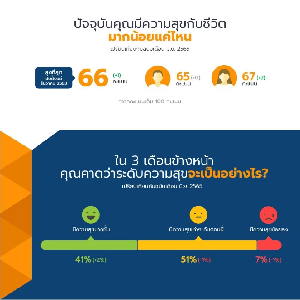 เปิดผลสำรวจ "ความสุขคนไทยกำลังเพิ่มขึ้น" หวังใช้ชีวิตแบบไม่ต้องกังวล