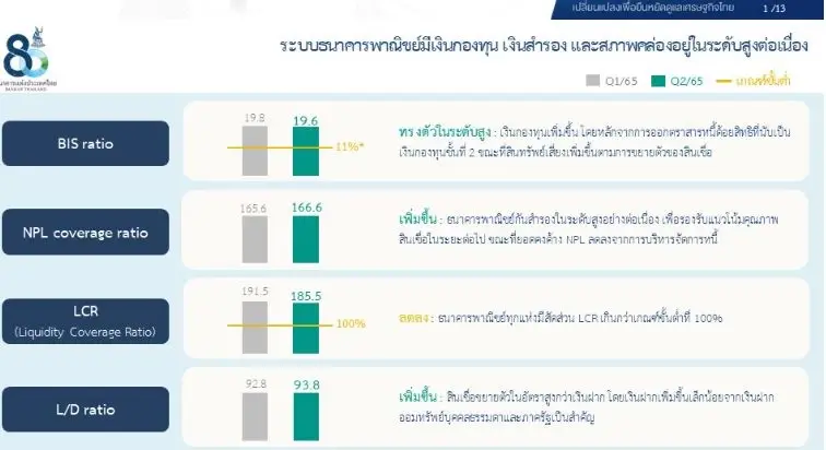ธปท.เผยไตรมาส2/65แบงก์กำไรเฉียด 6.5หมื่นล้านบาท