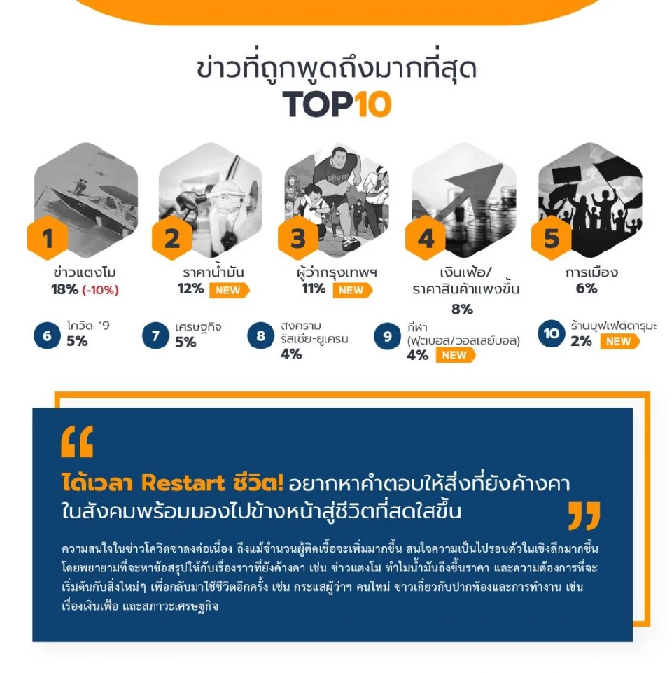 เปิดผลสำรวจ "ความสุขคนไทยกำลังเพิ่มขึ้น" หวังใช้ชีวิตแบบไม่ต้องกังวล