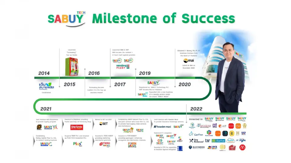 SABUY ปลื้ม Q2/65 กวาดกำไร 356 ล้านบาท  โตพุ่ง  657%