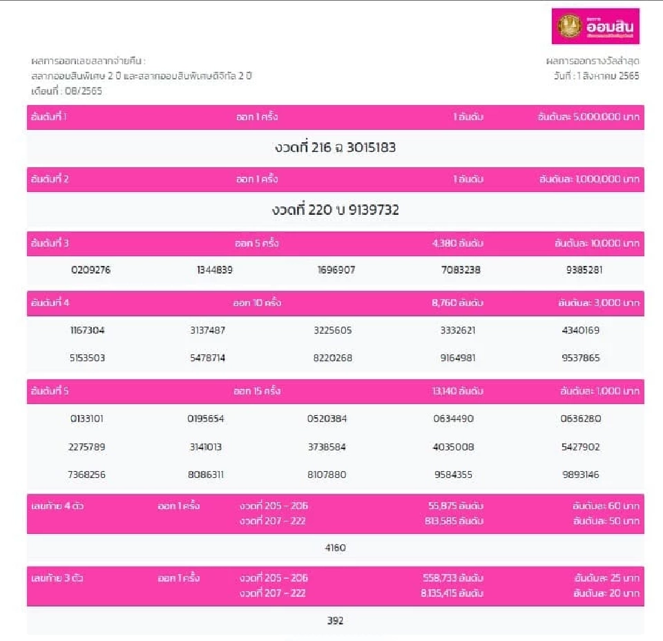ธนาคารออมสิน ออกรางวัล "สลากออมสินพิเศษ 2 ปี -สลากออมสินพิเศษดิจิทัล 2 ปี"